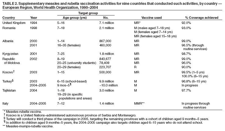 Table 2