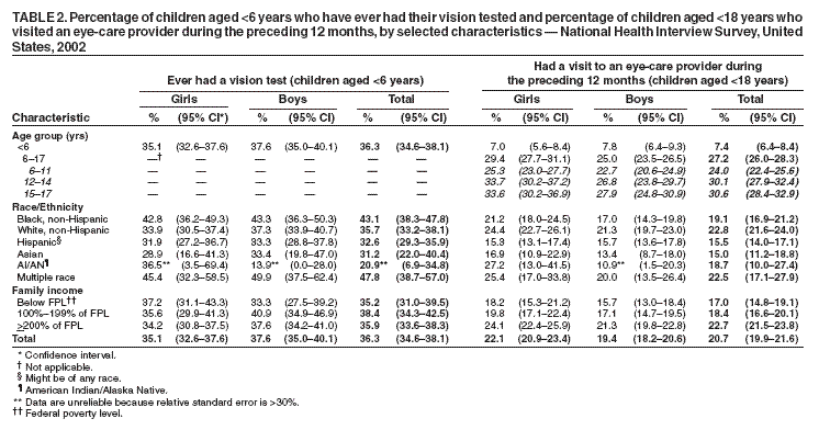 Table 2