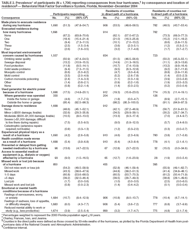 Table 2