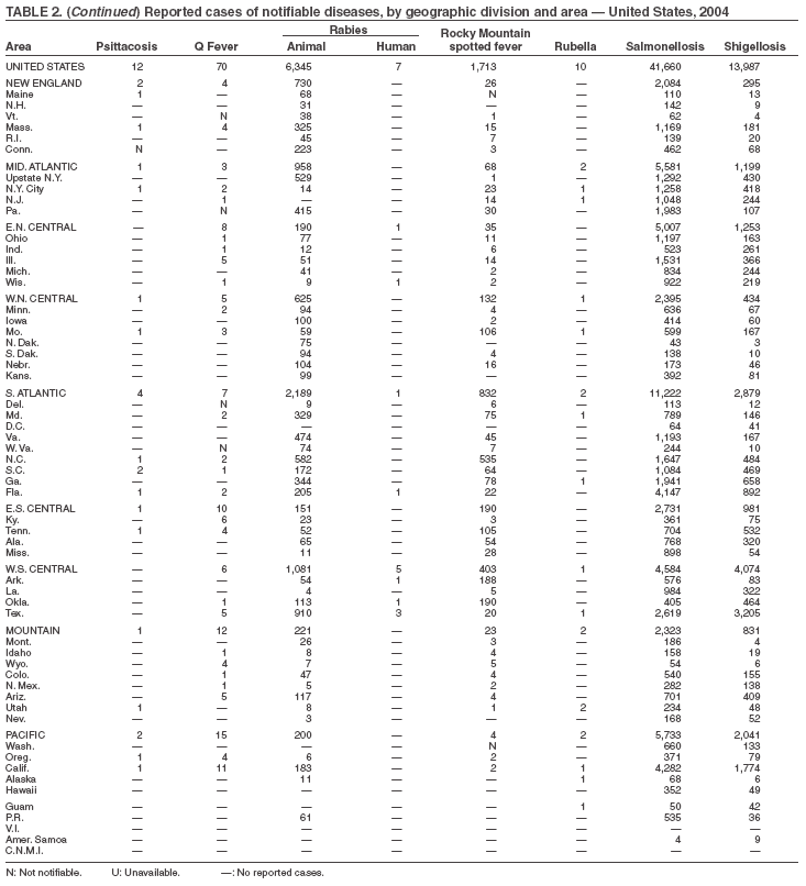 Table 2