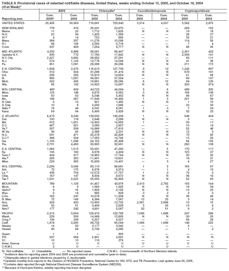 Table 2