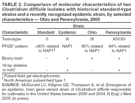 Table 2