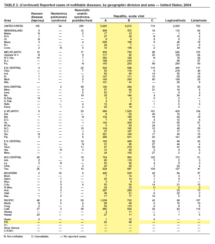 Table 2