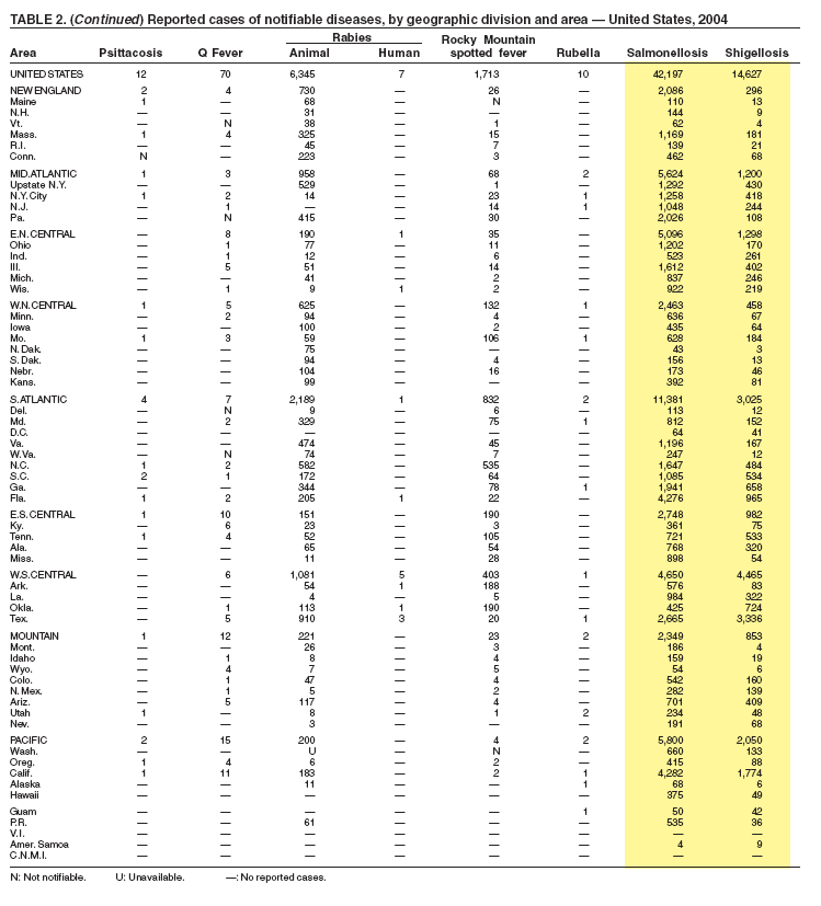 Table 2