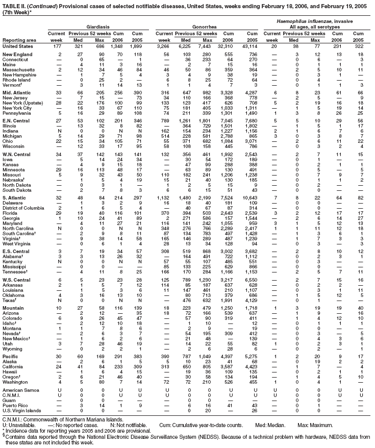 Table 2