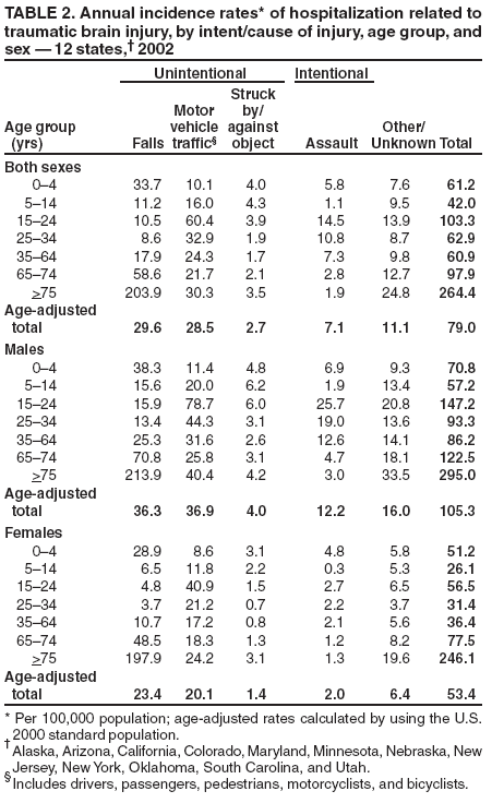 Table 2