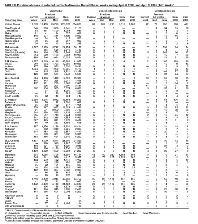 Table 2