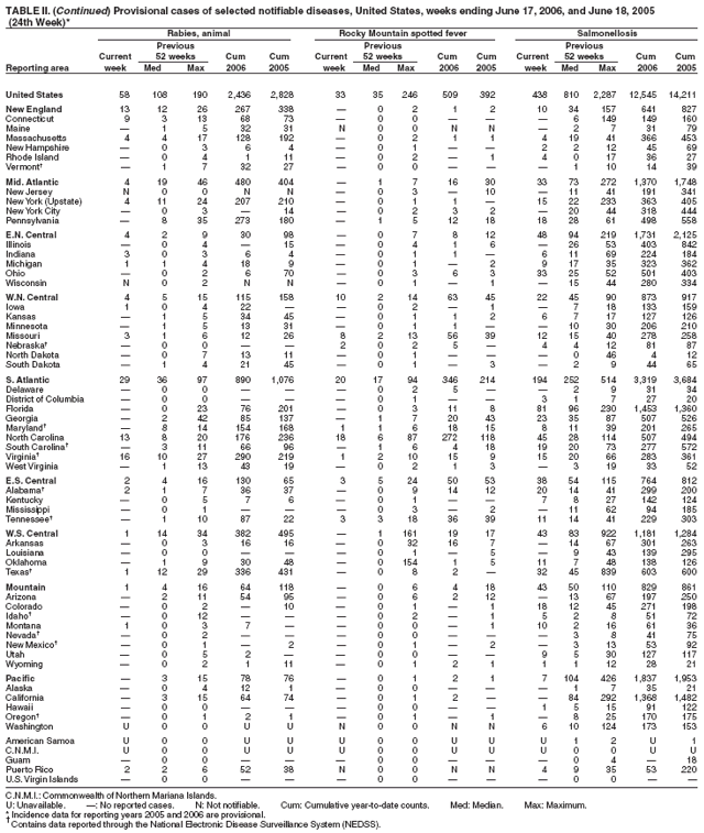 Table 2