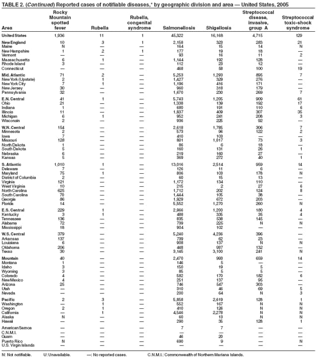 Table 2