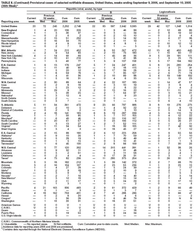 Table 2