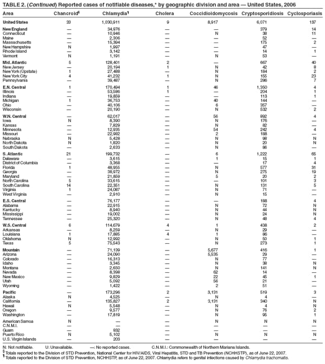 TABLE 2. (Continued) Reported cases of notifiable diseases,* by geographic division and area  United States, 2006