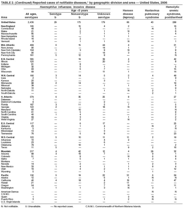 TABLE 2. (Continued) Reported cases of notifiable diseases,* by geographic division and area  United States, 2006