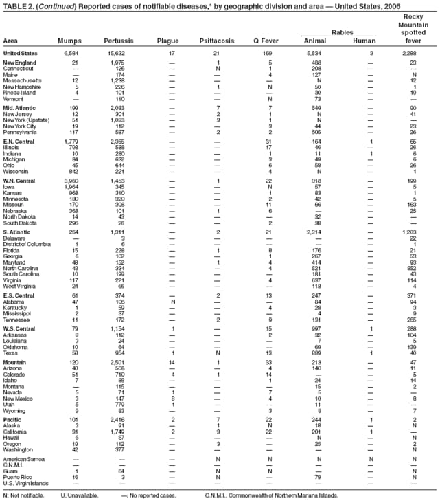 TABLE 2. (Continued) Reported cases of notifiable diseases,* by geographic division and area  United States, 2006