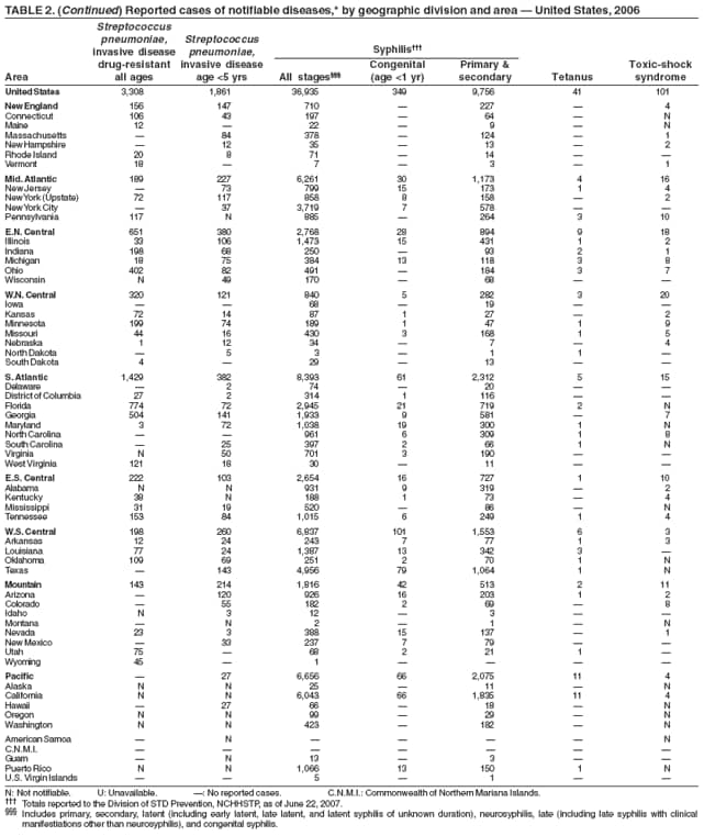 TABLE 2. (Continued) Reported cases of notifiable diseases,* by geographic division and area  United States, 2006