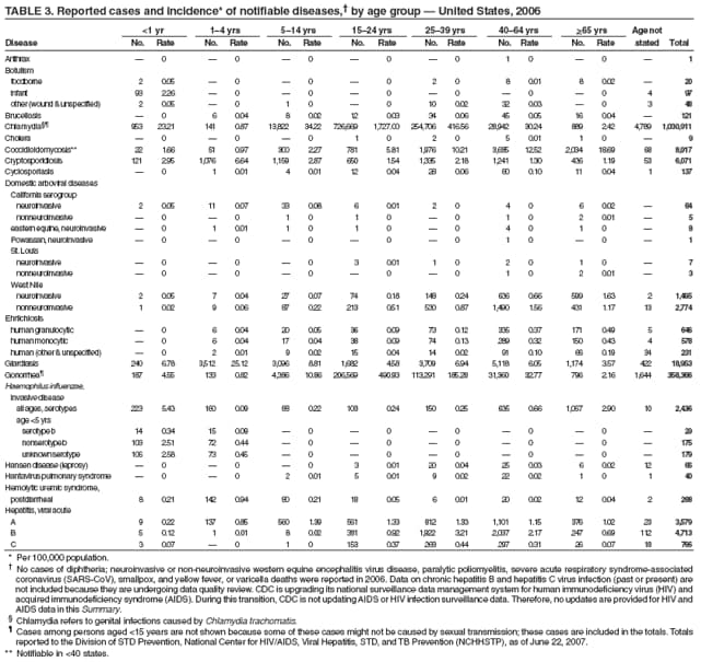 TABLE 3. Reported cases and incidence* of notifiable diseases, by age group  United States, 2006