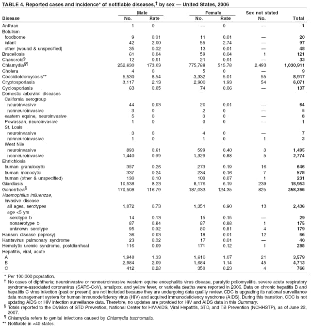 TABLE 4. Reported cases and incidence* of notifiable diseases, by sex  United States, 2006