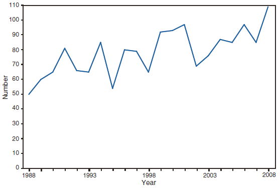 The figure shows the number of reported cases of infant botulism in the United States from 1988–2008. Infant botulism is the most common cause of botulism and accounted for 73% of cases in 2008.