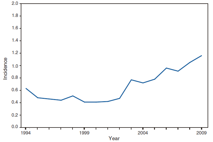 - This figure is a line graph that presents the incidence per 100,000 population of legionellosis cases in the United States from 1994 to 2009.