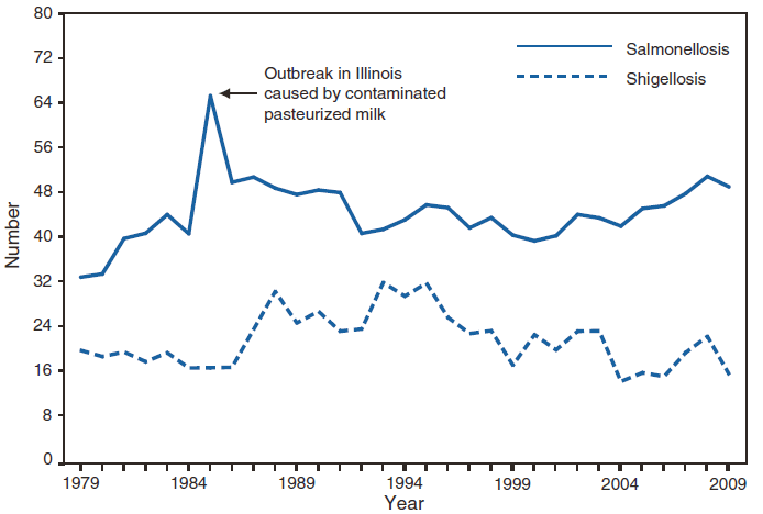 This figure is a line graph that presents the number of salmonellosis and shigellosis cases in the United States from 1979 to 2009.