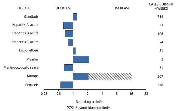 The figure shows selected notifiable disease reports for the United States with comparison of provisional 4-week totals through February 20, 2010, with historical data. Reports of giardiasis, legionellosis, measles, and mumps all increased, with mumps increasing beyond historical limits. Reports of acute hepatitis A, acute hepatitis B, acute hepatitis C, meningococcal disease, and pertussis all decreased.