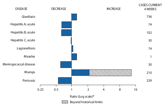 The figure shows selected notifiable disease reports for the United States, with comparison of provisional 4-week totals through March 6, 2010, with historical data. Reports ofr giardiasis, acute hepatitis C, legionellosis, and mumps increased, with mumps increasing beyond historical limits. Reports of acute hepatitis A, acute hepatitis B, meningococcal disease, and pertussis all decreased. 