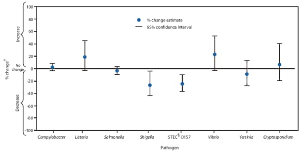 The figure shows the percent change in incidence of laboratory-confirmed bacterial and parasitic infections in 2009 compared with average annual incidence during 2006-2008, by pathogen in the United States, from Foodborne Diseases Active Surveillance Network (FoodNet) data.  In comparison with 2006-2008, the rates of Shigella (27% decrease, CI = 4%-44%) and STEC O157 (25% decrease, CI = 10%-37%) infection were significantly lower.