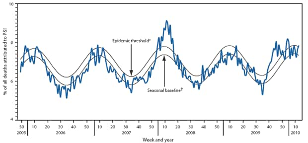 The figure shows the percentage of all deaths attributed to pneumonia and influenza (P&I), by surveillance week and year for 122 U.S. cities from 2006-2010 from the Mortality Reporting System. For the week ending March 27, pneumonia or influenza was reported as an underlying or contributing cause of death for 7.9% of all deaths reported through the 122 Cities Mortality Reporting System, above the week-specific epidemic threshold of 7.8%.