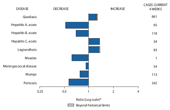 The figure shows selected notifiable disease reports for the United States, with comparison of provisional 4-week totals through April 10, 2010, with historical data. Reports of giardiasis and legionellosis increased beyond historical limits. Reports of acute hepatitis C also increased. Reports of acute hepatitis A, acute hepatitis B, measles, mumps,
Pertussis, and meningococcal disease all decreased.
