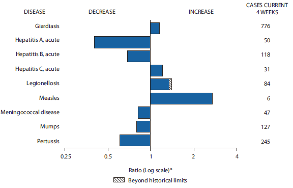 The figure shows selected notifiable disease reports for the United States with a comparison of provisional 4-week totals through April 17, 2010, with historical data. Reports of giardiasis, acute hepatitis C, legionellosis, and measles, all increased, with legionellosis increasing beyond historical limits. Reports of acute hepatitis A, acute
Hepatitis B, meningococcal disease, mumps and pertussis all decreased. 

