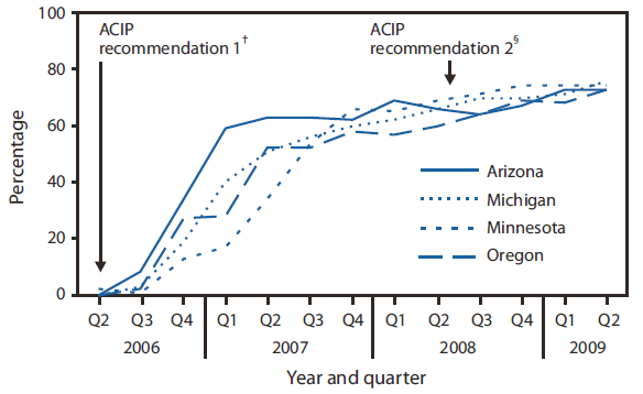 The figure shows coverage with ≥1 dose of rotavirus vaccine (RV) among infants aged 5 months, from the Immunization Information System (IIS) sentinel sites, from June 2006-June 2009. After introduction, coverage with ≥1 dose of RV among infants aged 5 months enrolled at the four continuously serving IIS sentinel sites rose quickly to about 50%-60% within the first year and then steadily (2.7% per quarter) thereafter, to 74% by the second quarter of 2009.