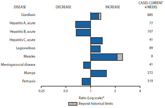 The figure shows selected notifiable disease reports for the United States, with comparison of provisional 4-week totals through May 22, 2010, with historical data. Reports of giardiasis, acute hepatitis C, legionellosis, measles, and mumps all increased, with giardiasis and measles increasing beyond historical limits. Reports of acute hepatitis A, acute
hepatitis B, meningococcal disease, and pertussis all decreased.
