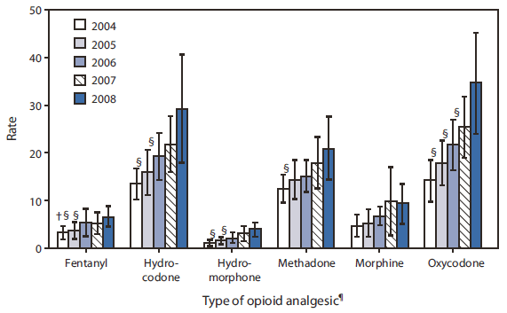 The figure shows rates of emergency department (ED) visits for nonmedical use of selected opioid analgesics, by type, in the United States during 2004-2008. ED visit rates for opioid analgesics were highest for oxycodone, hydrocodone, and methadone during the entire study period.