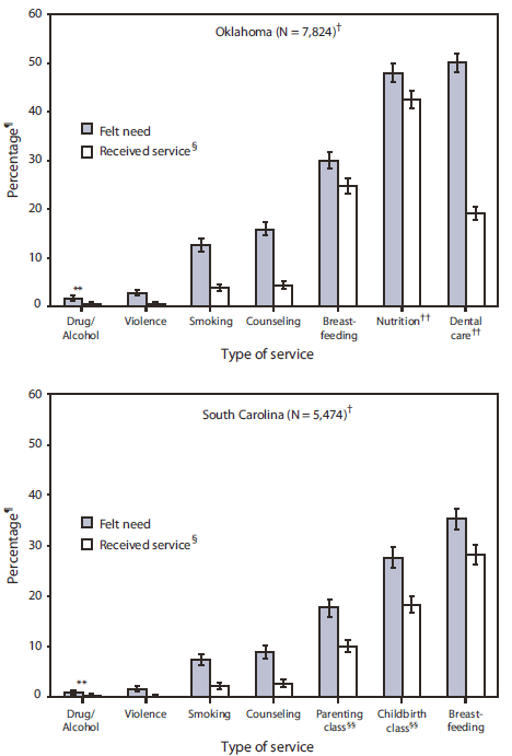 The figure shows the percentage of participating women with recent live births who identified a need for selected health services during pregnancy, by type of service and receipt status in Oklahoma and South Carolina from 2004-2007. Source: Pregnancy Risk Assessment Monitoring System.