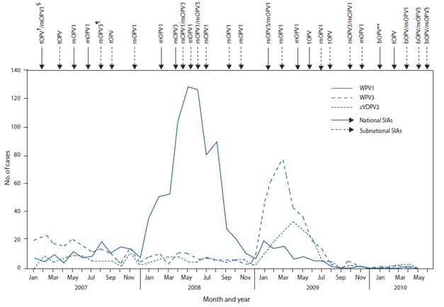 The figure shows the number of laboratory-confirmed cases, by wild poliovirus (WPV) type or circulating vaccine-derived poliovirus type 2 (cVDPV2) and month of onset, type of supplementary immunization activity (SIA), and type of vaccine administered in Nigeria from January 2007-June 2010. Three national SIAs were conducted in 2009, using mOPV3, mOPV1, and tOPV. Five subnational SIAs were conducted in 2009, each using mOPV1, mOPV3, tOPV, or both mOPV1 and MOPV3. During January-June 2010, two national SIAs were conducted, one with bOPV and one with tOPV; bOPV, mOPV1, and mOPV3
were used in three subnational SIAs.
