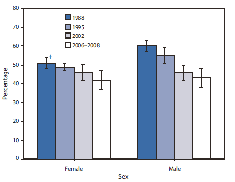 The figure shows never-married females and males aged 15-19 years who have ever had sexual intercourse in the United States from 1988-2008. From 1988 to 2006-2008, the percentage of never-married teenage females (ages 15-19 years) who ever had sexual intercourse declined from 51% to 42%, and the percentage for never-married teenage males declined from 60% to 43%. In 1988, teenage males were more likely than teenage females to have ever have had sexual intercourse, but by 2006-2008, the percentages were equivalent.s