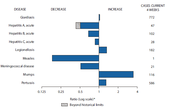 The figure shows selected notifiable disease reports for the United States, with comparison of provisional 4-week totals through July 17, 2010, with historical date. Reports of giardiasis, legionellosis, mumps and pertussis all increased. Reports of acute hepatitis A, acute hepatitis B, acute hepatitis C, measles, and meningococcal disease all decreased with acute hepatitis A decreasing beyond historical limits.