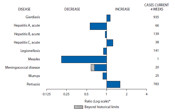 The figure shows selected notifiable disease reports for the United States, with comparison of provisional 4-week totals through August 7, 2010, with historical data.  Reports of giardiasis, acute hepatitis C, and pertussis increased. Reports of acute hepatitis A, acute hepatitis B, legionellosis, measles, meningococcal disease, and mumps all decreased, with reports of meningococcal disease decreasing beyond historical limits. 