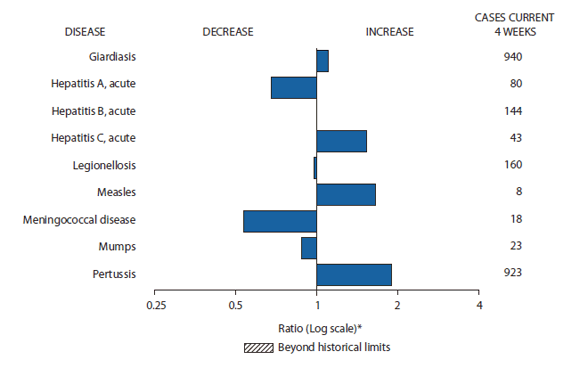 The figure shows selected notifiable disease reports for the United States, with comparison of provisional 4-week totals through August 14, 2010, with historical data. Reports of giardiasis, actue hepatitis C, legionellosis, measles, and pertussis all increased. Reports of acute hepatitis A, acute hepatitis B, meningococcal disease, and mumps all decreased.