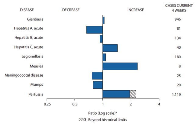 The figure shows selected notifiable disease reports for the United States, with comparison of provisional 4-week totals, with historical data through August 21, 2010. Reports of giardiasis, acute hepatitis C, legionellosis, measles, and pertussis all increased, with pertussis increasing beyond historical limits. Reports of acute hepatitis A, acute hepatitis B, meningococcal disease, and mump all decreased. 