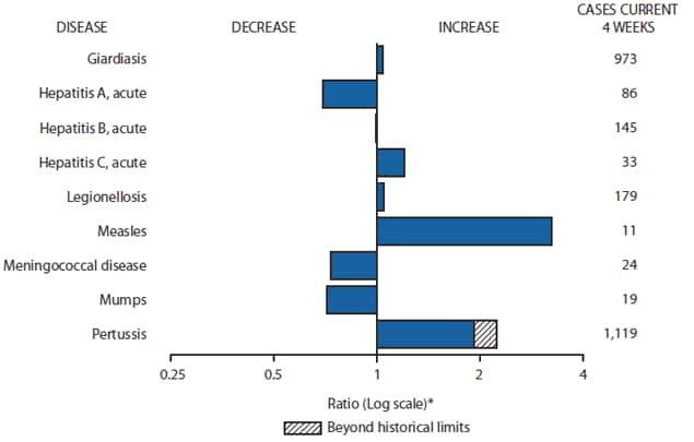 The figure shows selected notifiable disease reports for the United States, with comparison of provisional 4-week totals and historical data, through August 28, 2010. Reports of giardiasis, acute hepatitis C, legionellosis, measles, and pertussis all increased, with pertussis increasing beyond historical limits. Reports of acute hepatitis A, acute hepatitis B, meningococcal disease, and mumps all decreased.