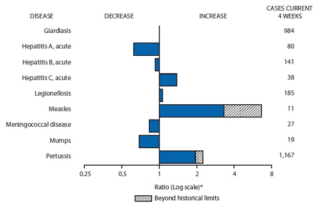 Alternate Text: The figure above shows selected notifiable disease reports for the United States, with comparison of provisional 4-week totals through September 4, 2010, with historical data. Reports of giardiasis, acute hepatitis C, legionellosis, measles, and pertussis all increased, with both measles and pertussis increasing beyond historical limits. Reports of acute hepatitis A, acute
hepatitis B, meningococcal disease, and mumps all decreased.
