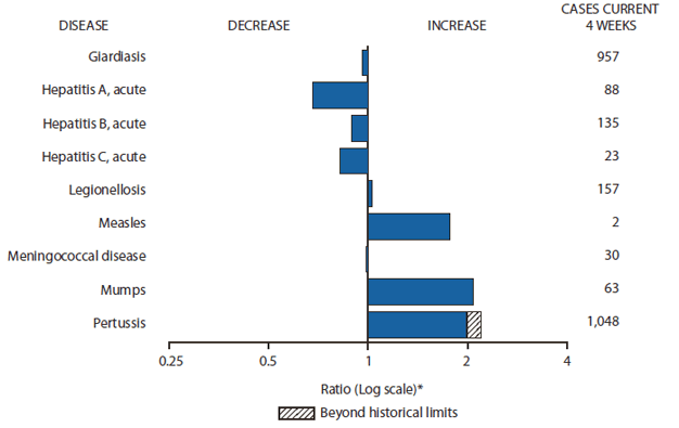 The figure shows selected notifiable disease reports for the United States, with comparison of provisional 4-week totals through October 16, 2010, with historical data. Reports of legionellosis, measles, mumps, and pertussis all increased, with pertussis increasing beyond historical limits. Reports of giardiasis, acute hepatitis A, acute Hepatitis B, acute Hepatitis C and Meningococcal disease all decreased.  