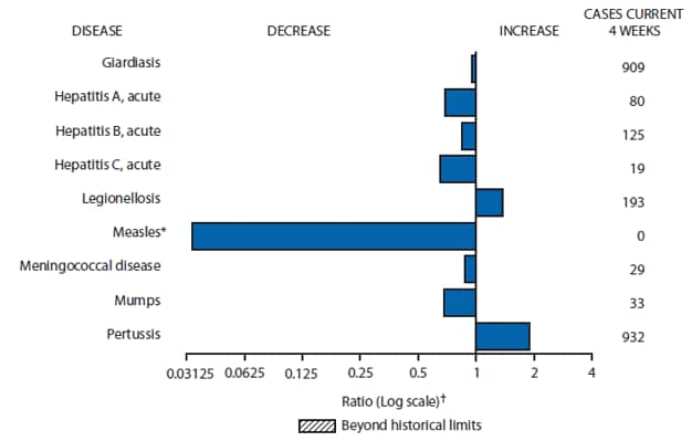 The figure shows selected notifiable disease reports for the United States, with comparison of provisional 4-week totals through November 6, 2010, with historical data. Reports of legionellosis and pertussis increased. Reports of giardiasis, acute hepatitis A, acute hepatitis B, acute hepatitis C, measles, meningococcal disease, and mumps decreased. Additionally, no measles cases were reported for the current 4-week period yielding a ratio for week 44 of zero.