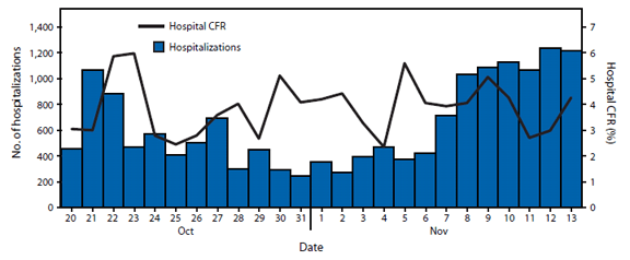 The figure shows the number of persons hospitalized with cholera and the daily hospital case-fatality rate in Haiti, during October 20-November 13, 2010. As of November 13, MSPP had reported 16,111 persons hospitalized with acute watery diarrhea and 992 cholera deaths, of which 620 occurred among hospitalized patients (case-fatality rate among hospitalized patients: 3.8%).