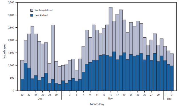 The figure shows the daily reported number of new cholera cases in Haiti, including hospitalized and nonhospitalized cases, during October 20-December 3, 2010.