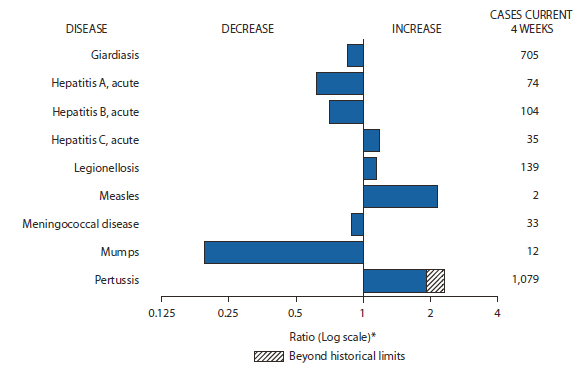 The figure shows selected notifiable disease reports for the United States, with comparison of provisional 4-week totals through December 4, 2010, with historical data. Reports of acute hepatitis C, legionellosis, measles, and pertussis all increased, with pertussis increasing beyond historical limits. Reports of giardiasis, acute hepatitis A, acute hepatitis B, meningococcal disease, and mumps all decreased.