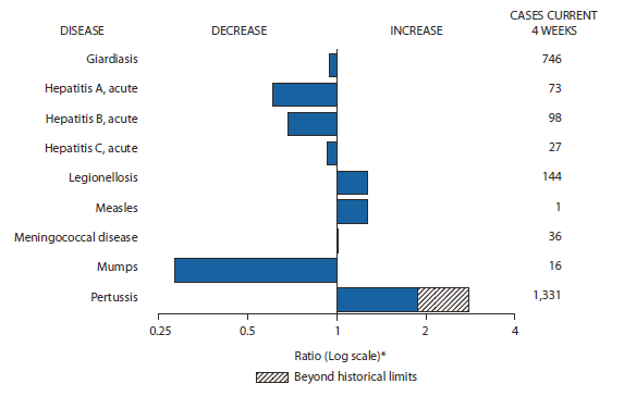 The figure shows selected notifiable disease reports for the United States with comparison of provisional 4-week totals through December 11, 2010, with historical data. Reports of legionellosis, measles, meningococcal disease, and pertussis all increased, with pertussis increasing beyond historical limits. Reports of giardiasis, acute hepatitis A, acute hepatitis B, acute hepatitis C, and mumps all decreased.