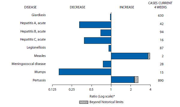 The figure shows selected notifiable disease reports for the United States, with comparison of provisional 4-week totals through January 8, 2011, with historical data. Reports of measles and pertussis both increased beyond historical limits. Reports of giardiasis, acute hepatitis A, acute hepatitis B, acute hepatitis C, legionellosis, meningococcal disease, and mumps all decreased.