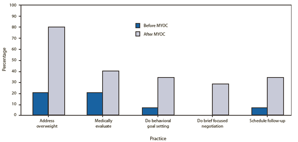 The figure shows the percentage of clinicians reporting that they 'strongly agreed' with the use of selected practices to counter childhood obesity among their patients, before and after implementation of the Maine Youth Overweight Collaborative (MYOC), during 2004-2006. Support for all five clinical practices increased substantially after implementation of MYOC.