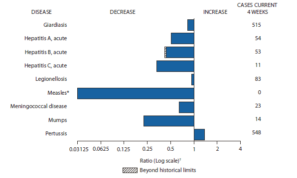 The figure shows selected notifiable disease reports for the United States, with comparison of provisional 4-week totals through January 22, 2011, with historical data. Reports of pertussis increased. Reports of giardiasis, acute hepatitis A, acute hepatitis B, acute hepatitis C, legionellosis, measles, meningococcal disease, and mumps all decreased, with acute hepatitis B decreasing beyond historical limits.